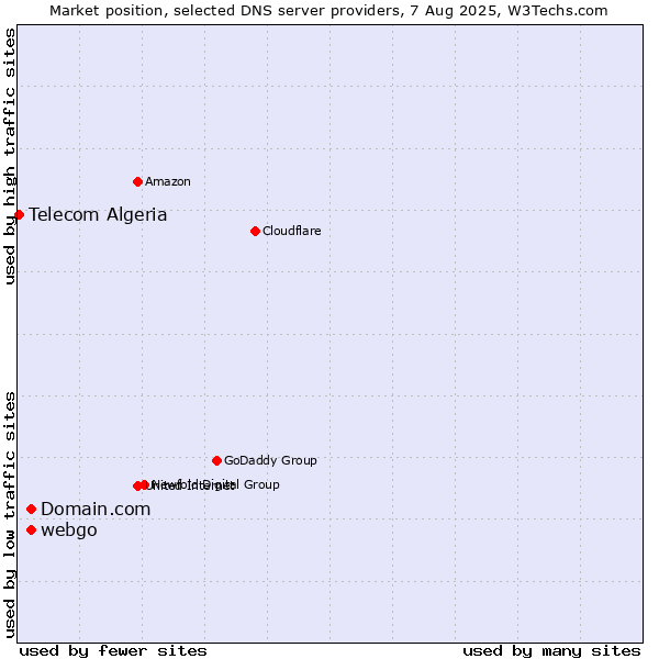 Market position of Domain.com vs. webgo vs. Telecom Algeria
