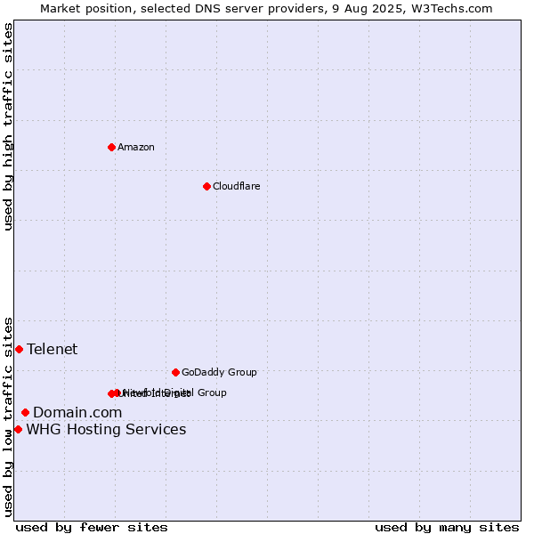 Market position of Domain.com vs. Telenet vs. WHG Hosting Services