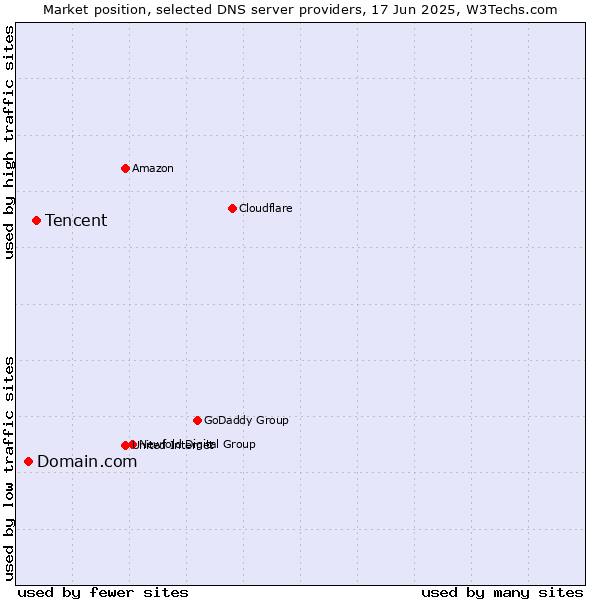 Market position of Tencent vs. Domain.com