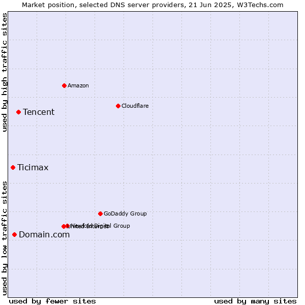 Market position of Tencent vs. Domain.com vs. Ticimax