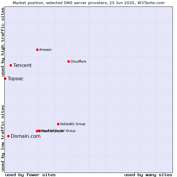 Market position of Tencent vs. Domain.com vs. Topsec