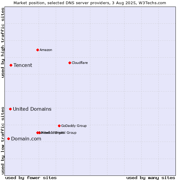 Market position of Tencent vs. United Domains vs. Domain.com