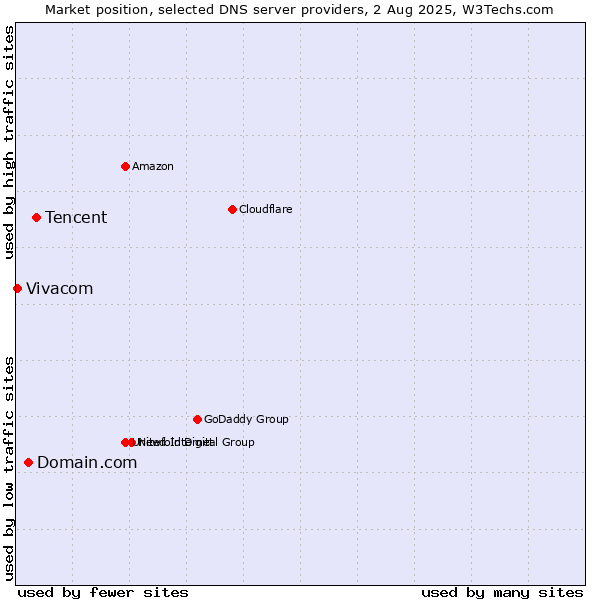 Market position of Tencent vs. Domain.com vs. Vivacom