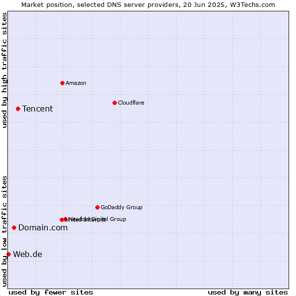 Market position of Tencent vs. Domain.com vs. Web.de