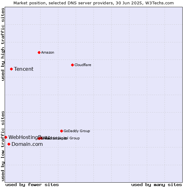 Market position of Tencent vs. Domain.com vs. WebHostingBuzz