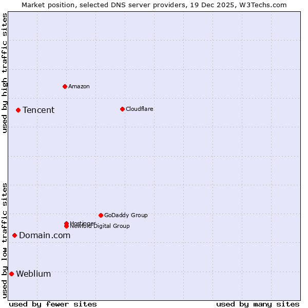 Market position of Tencent vs. Domain.com vs. Weblium