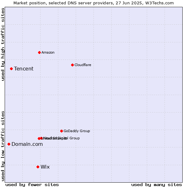 Market position of Wix vs. Tencent vs. Domain.com