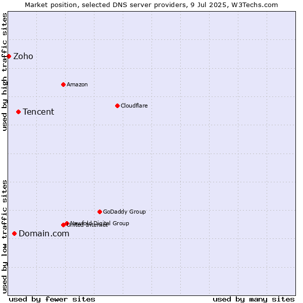 Market position of Tencent vs. Domain.com vs. Zoho