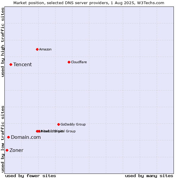 Market position of Tencent vs. Domain.com vs. Zoner