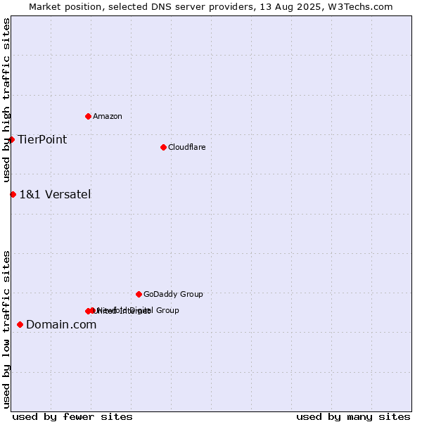 Market position of Domain.com vs. 1&1 Versatel vs. TierPoint