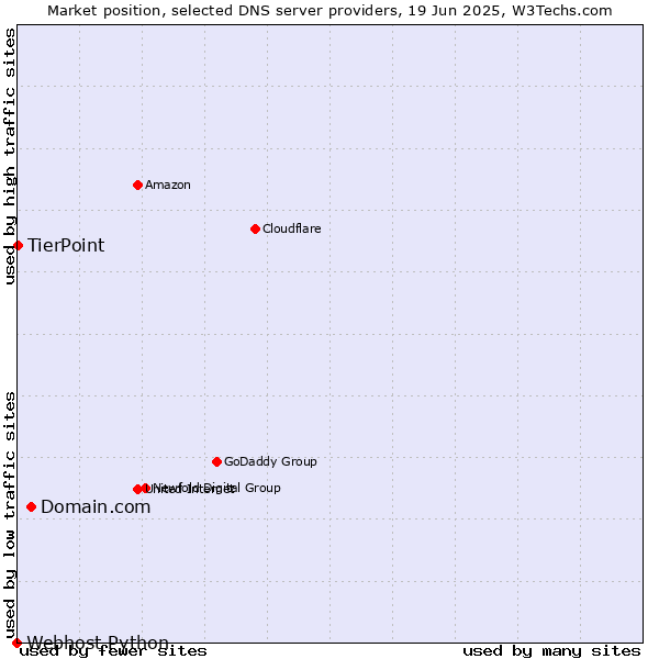 Market position of Domain.com vs. TierPoint vs. Webhost Python