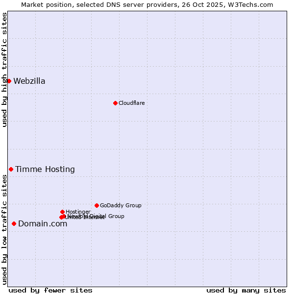 Market position of Domain.com vs. Timme Hosting vs. Webzilla