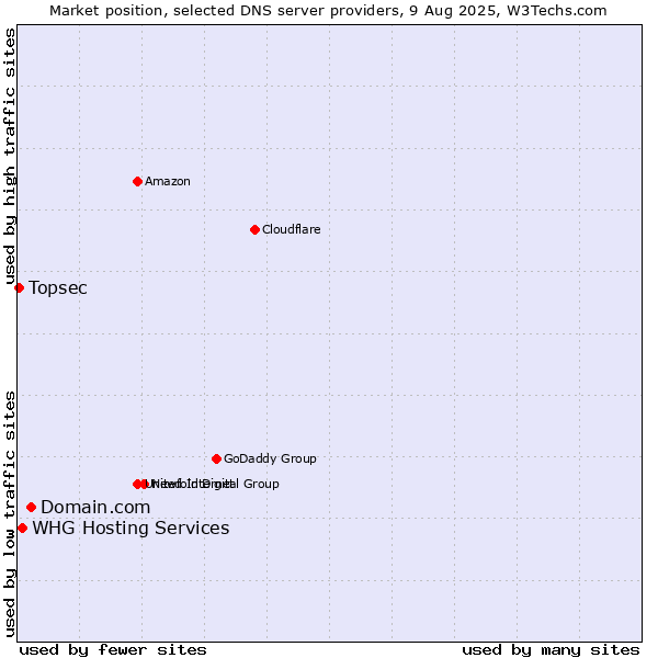 Market position of Domain.com vs. WHG Hosting Services vs. Topsec