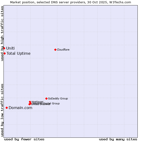 Market position of Domain.com vs. Total Uptime vs. Uniti