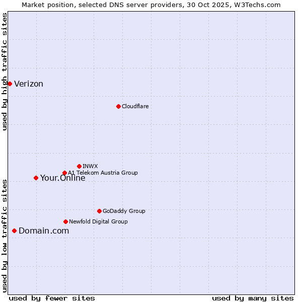 Market position of Your.Online vs. Domain.com vs. Verizon