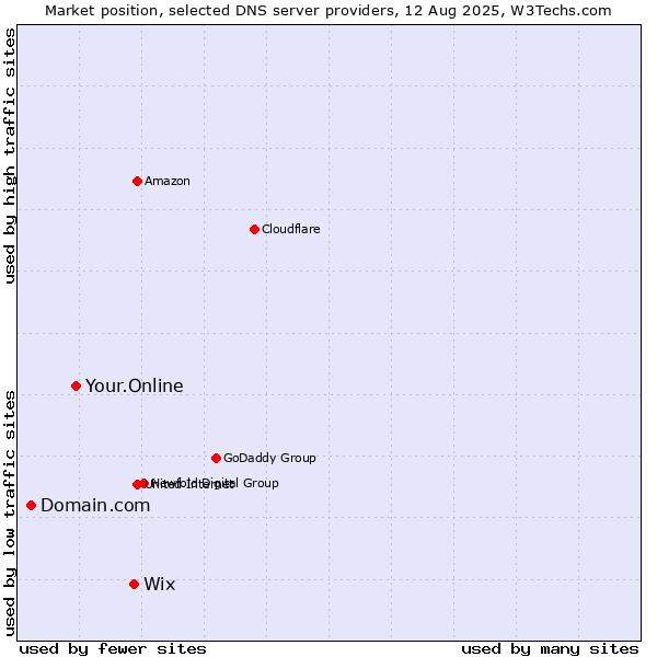 Market position of Wix vs. Your.Online vs. Domain.com