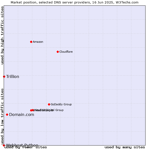 Market position of Domain.com vs. Trillion vs. Webhost Python