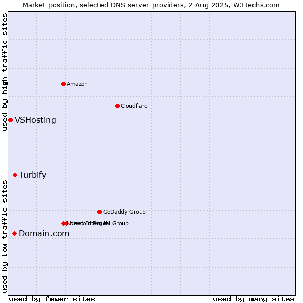 Market position of Turbify vs. Domain.com vs. VSHosting