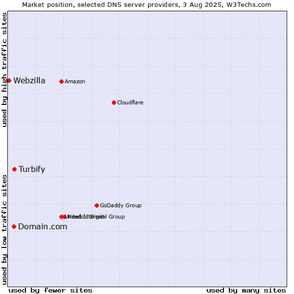 Market position of Turbify vs. Domain.com vs. Webzilla