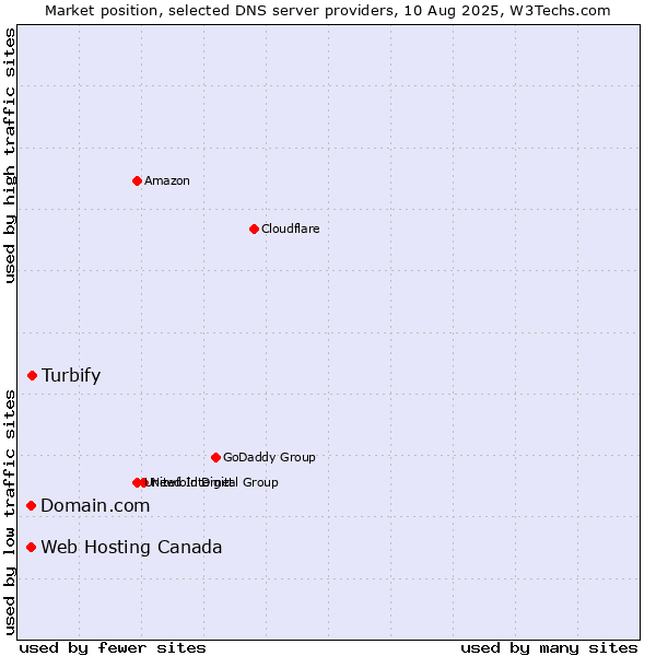 Market position of Turbify vs. Domain.com vs. Web Hosting Canada