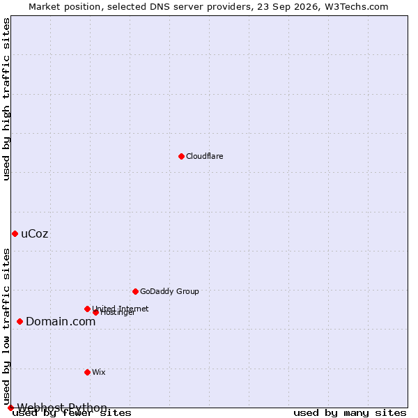 Market position of Domain.com vs. uCoz vs. Webhost Python