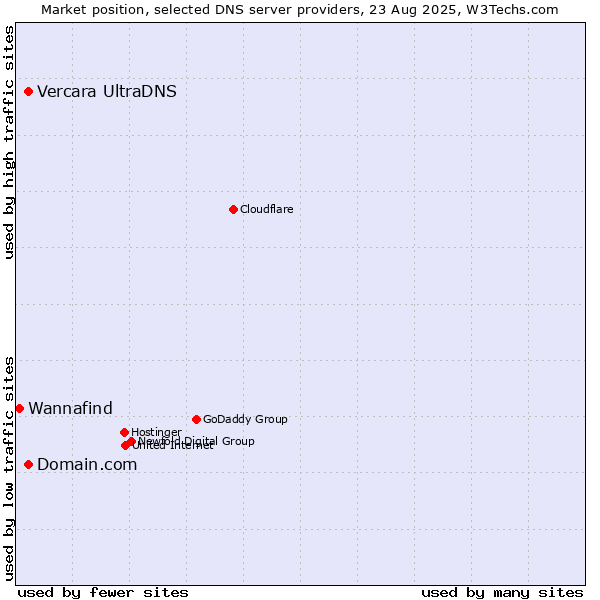 Market position of Domain.com vs. Vercara UltraDNS vs. Wannafind