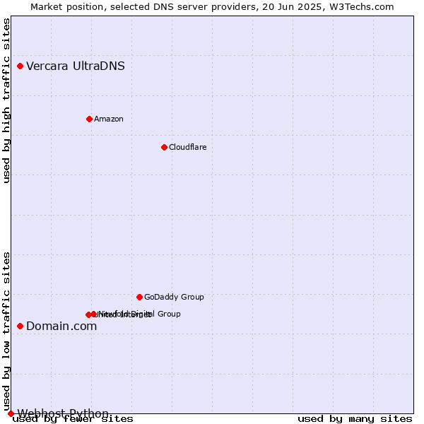 Market position of Domain.com vs. Vercara UltraDNS vs. Webhost Python