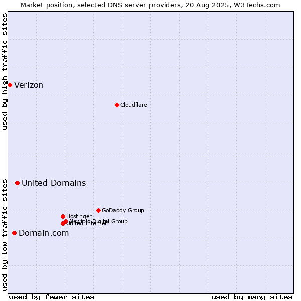 Market position of United Domains vs. Domain.com vs. Verizon