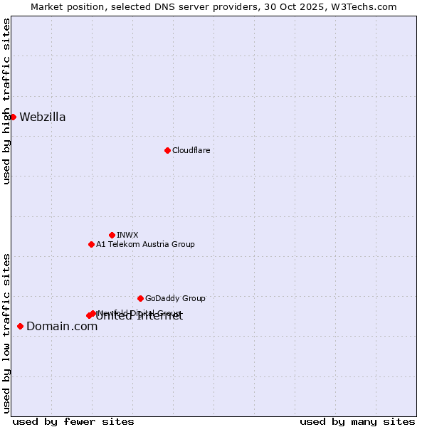 Market position of United Internet vs. Domain.com vs. Webzilla