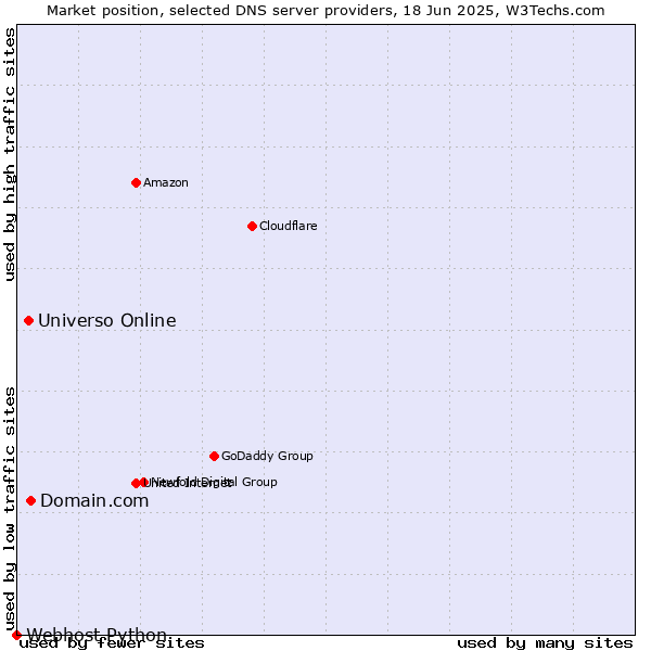 Market position of Domain.com vs. Universo Online vs. Webhost Python