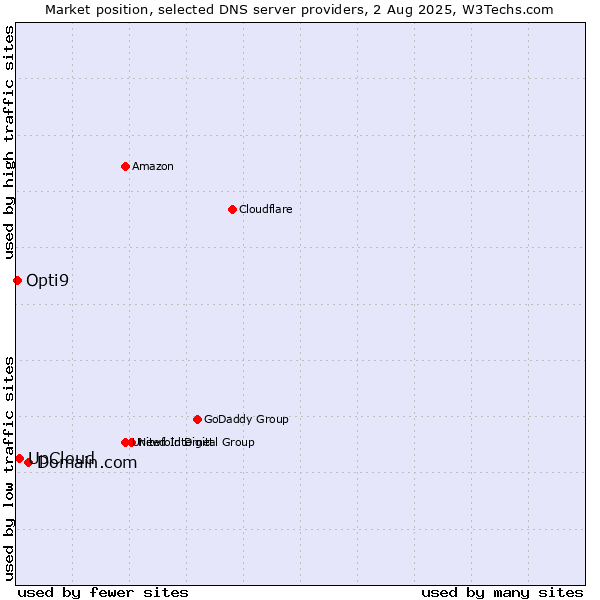 Market position of Domain.com vs. UpCloud vs. Opti9