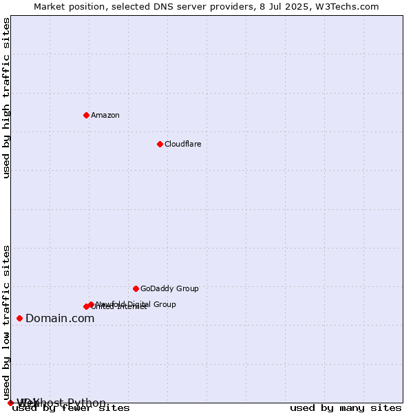 Market position of Domain.com vs. VDX vs. Webhost Python