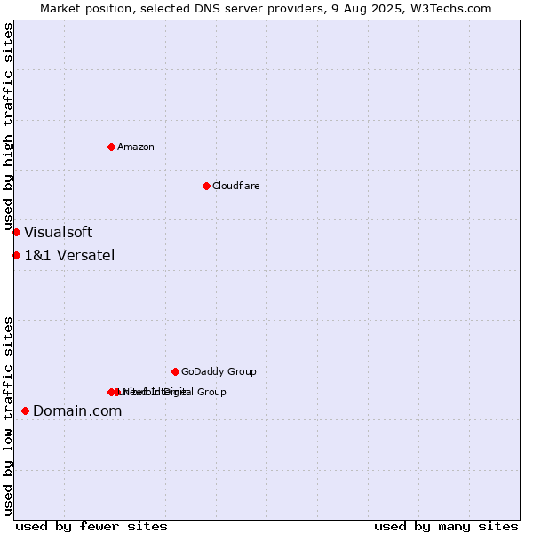 Market position of Domain.com vs. 1&1 Versatel vs. Visualsoft