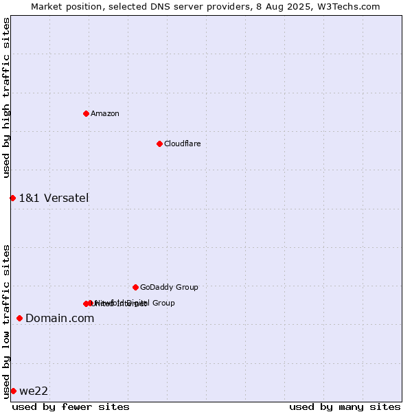 Market position of Domain.com vs. we22 vs. 1&1 Versatel