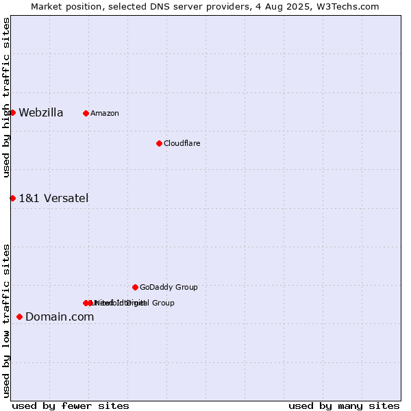 Market position of Domain.com vs. 1&1 Versatel vs. Webzilla