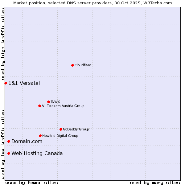 Market position of Domain.com vs. Web Hosting Canada vs. 1&1 Versatel