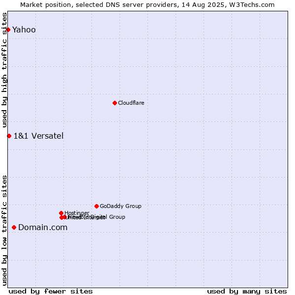 Market position of Domain.com vs. 1&1 Versatel vs. Yahoo