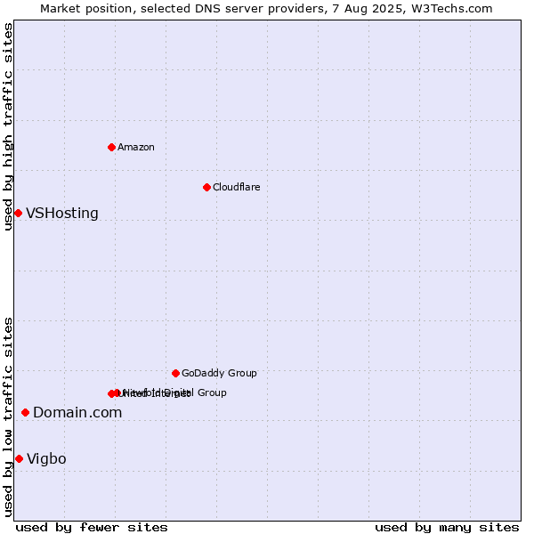 Market position of Domain.com vs. Vigbo vs. VSHosting