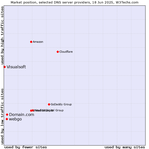 Market position of Domain.com vs. webgo vs. Visualsoft