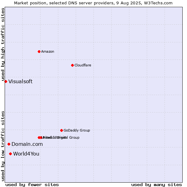 Market position of World4You vs. Domain.com vs. Visualsoft