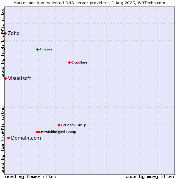 Market position of Domain.com vs. Visualsoft vs. Zoho