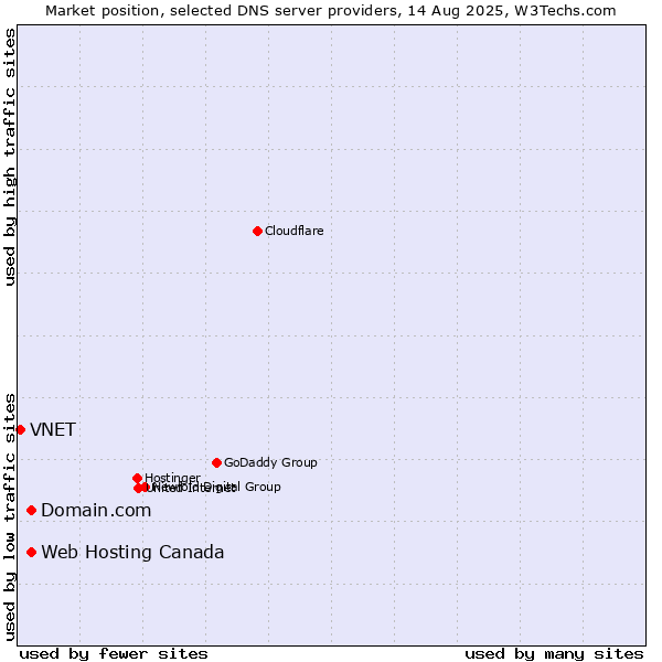 Market position of Domain.com vs. Web Hosting Canada vs. VNET