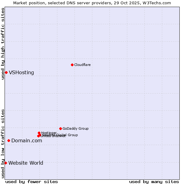 Market position of Domain.com vs. VSHosting vs. Website World