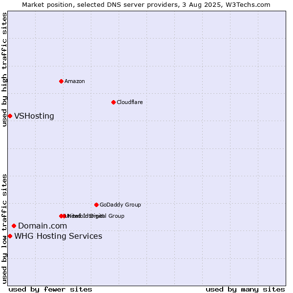 Market position of Domain.com vs. VSHosting vs. WHG Hosting Services