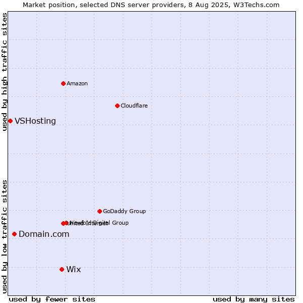 Market position of Wix vs. Domain.com vs. VSHosting