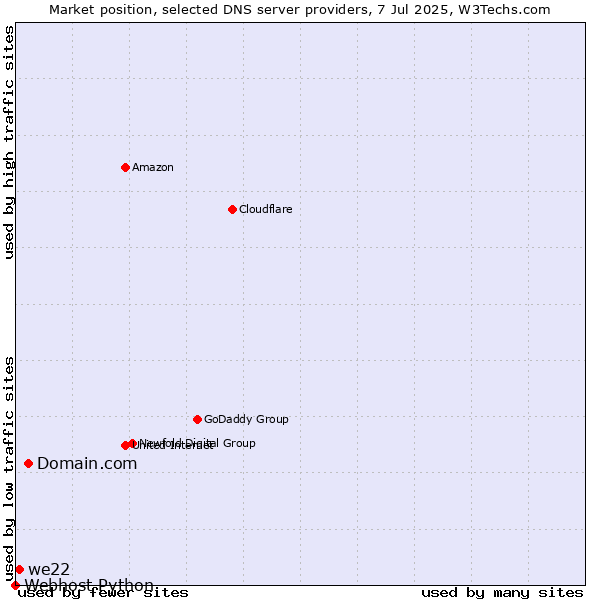 Market position of Domain.com vs. we22 vs. Webhost Python