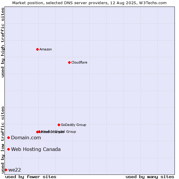 Market position of Domain.com vs. Web Hosting Canada vs. we22