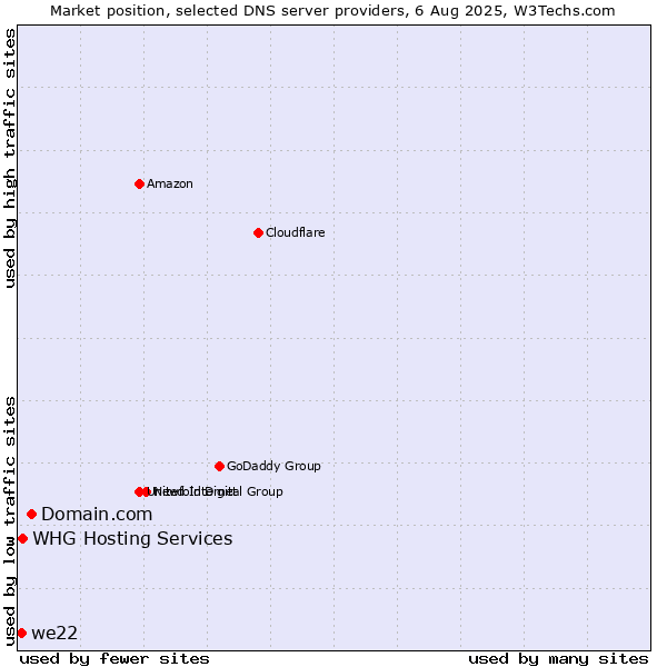 Market position of Domain.com vs. we22 vs. WHG Hosting Services