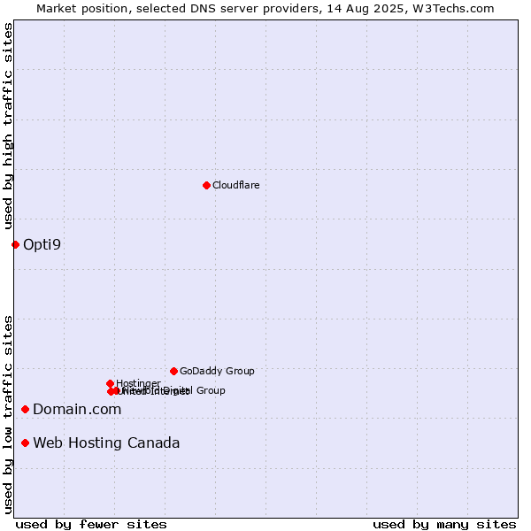 Market position of Domain.com vs. Web Hosting Canada vs. Opti9