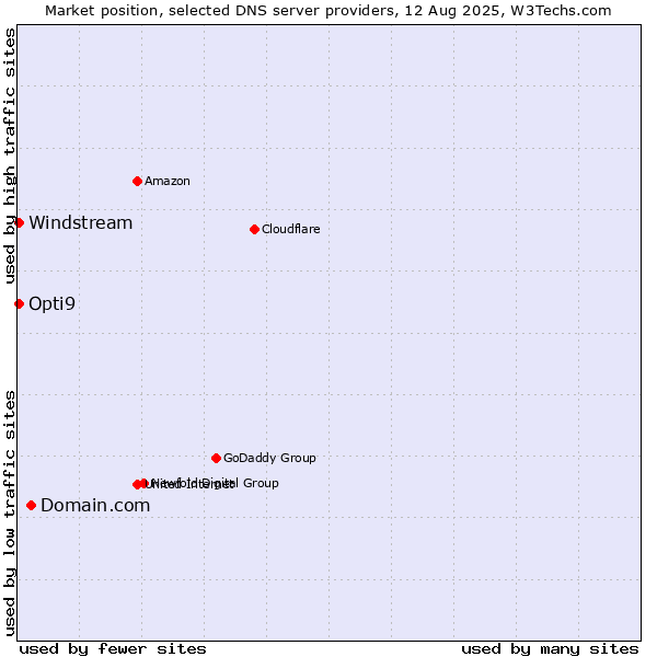 Market position of Domain.com vs. Opti9 vs. Windstream